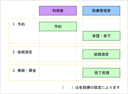 依頼測定の流れ