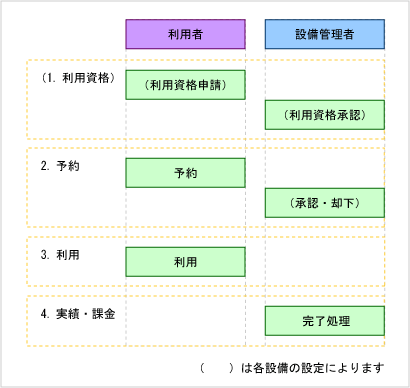 相互利用の流れ